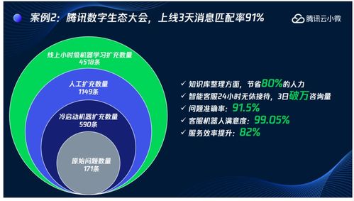 客服形式升級革新 AI技術助力打造智能客服與雙創服務平臺